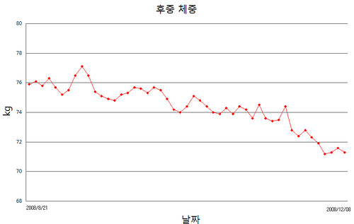 My weight lose